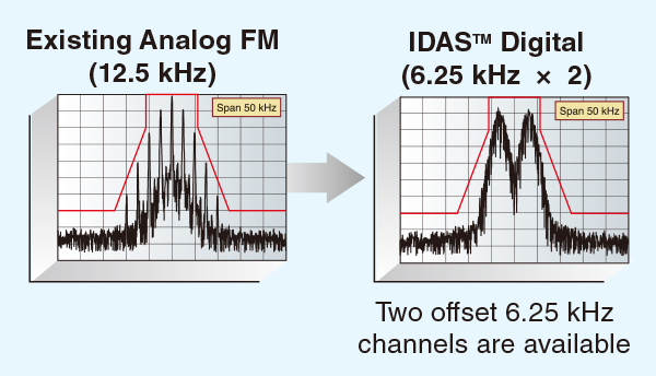 Hiệu suất quang phổ của công nghệ băng hẹp FDMA 6.25 kHz